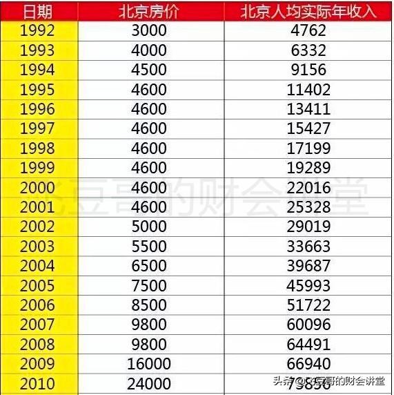 剩余年限1-5年的房贷,应该是在20年前买的房子,我们上一张北京的房价