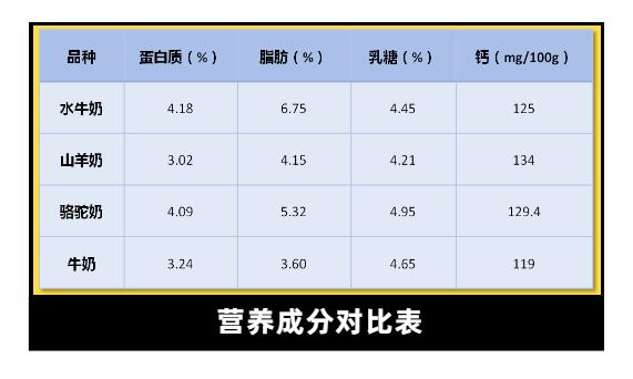 不难看出这几种奶类的营养成分各有千秋总体营养价值相差不多其中水牛奶