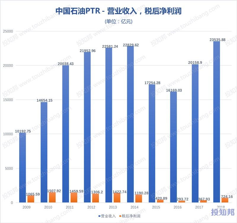 两桶油gdp