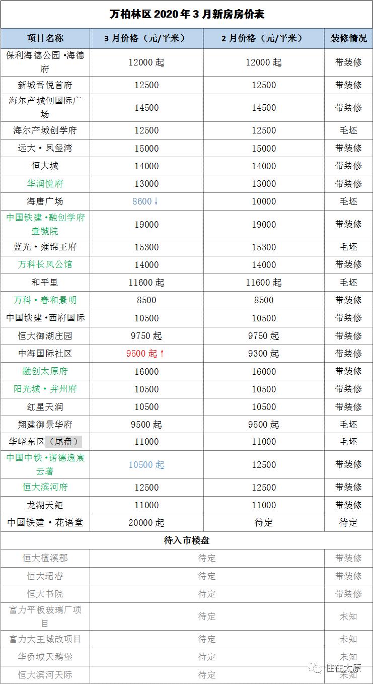 2020年太原市万柏林区GDP_太原市万柏林区冯桂英