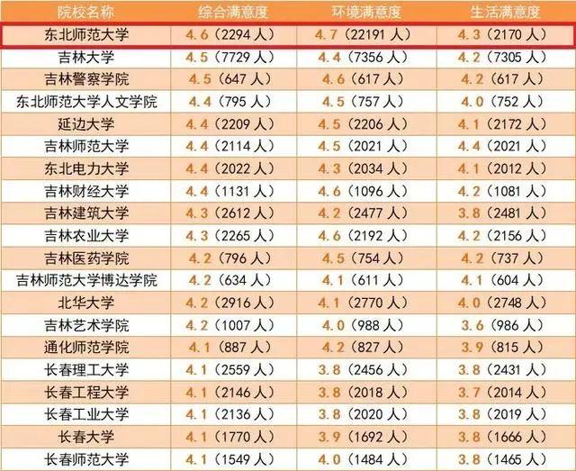 南科大@结果可能颠覆你的认知全国考生最满意大学TOP20名单出炉