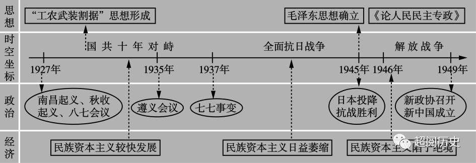 历史干货丨高中历史全套通史时间轴