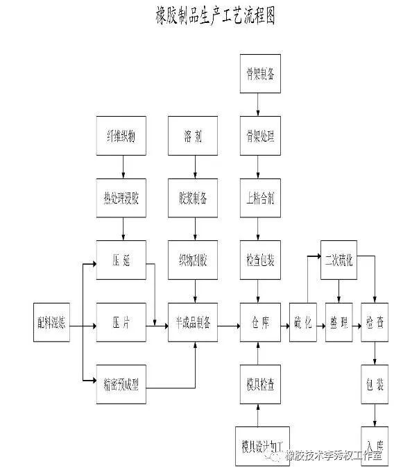 视频 工艺流程图详解:轮胎工艺_搜狐汽车_搜狐网