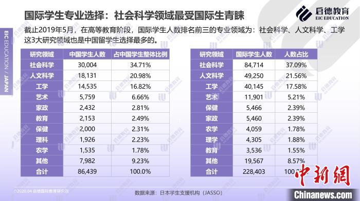 日本留学报告:工学渐热国公立“研究生”理工科录取率最高 日本留学报告:工学渐热国公立“研究生”理工科录取率最高