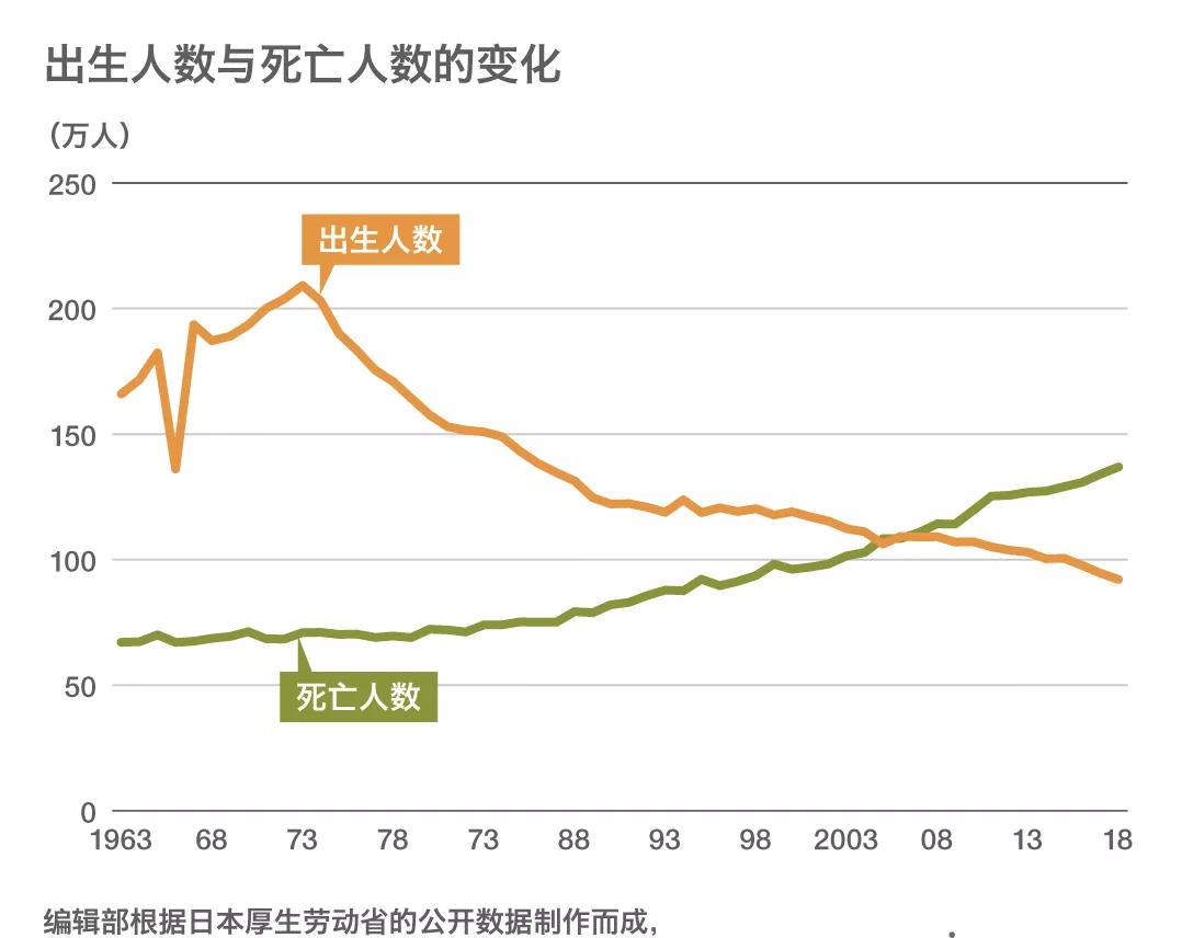 解决人口减少_人口减少图片