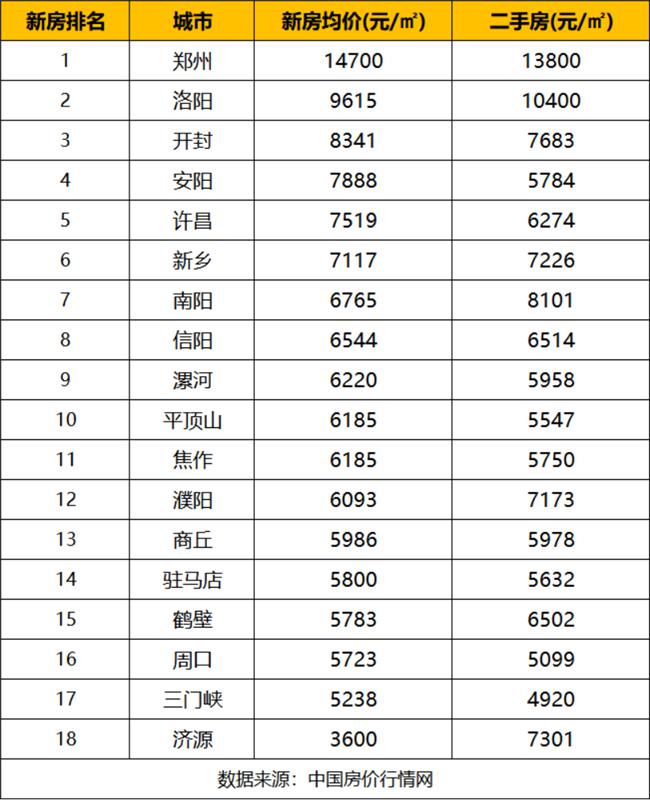 河南18市居民收入房价排行最新出炉看看商丘排第几你达标了吗67