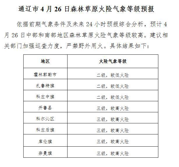 通辽市未来十五天天气预报