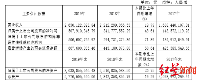 【水井坊】水井坊、舍得同天发布2019年报：营收利润均实现双增长，