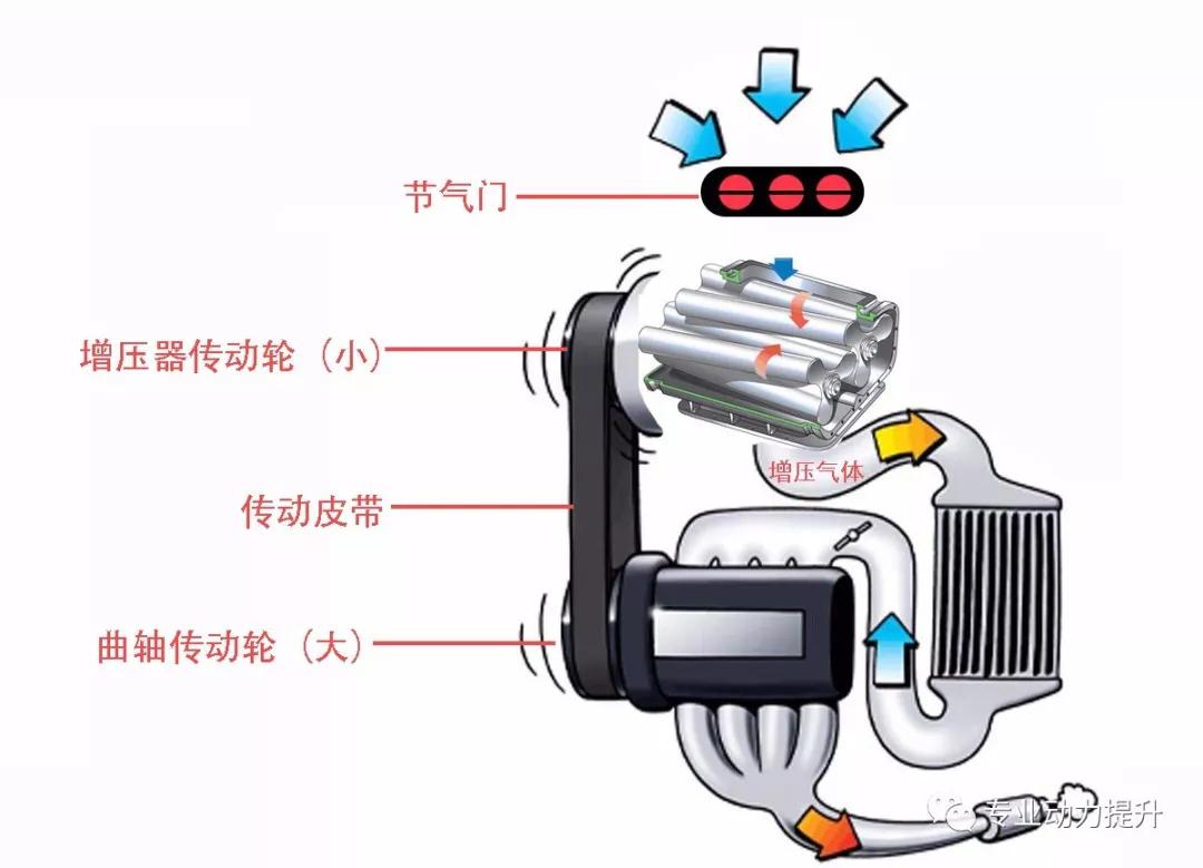 机械增压什么原理_机械增压(2)