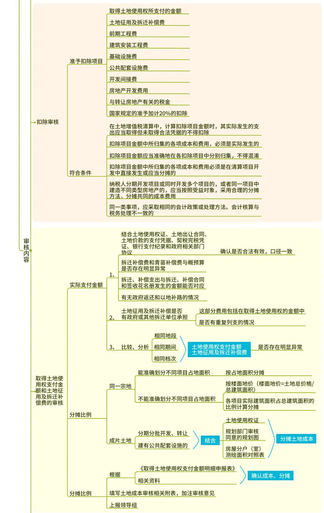 房地产开发企业土地增值税清算管理办法原文及重点梳理思维导图