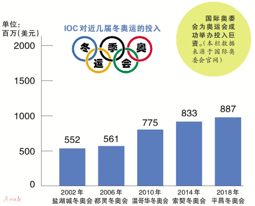 年入超14億美元僅4.1%用於運動員？IOC帳本的是與非 國際 第1張