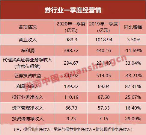 133家券商一季报出炉！自营收入几乎腰斩，15家出