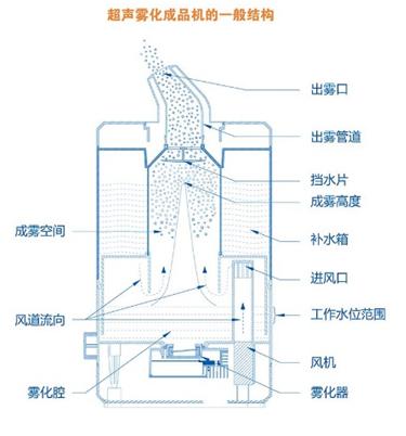 产生振动并透过雾化罐底部的透声膜,将容器内的液体振动传导至溶液