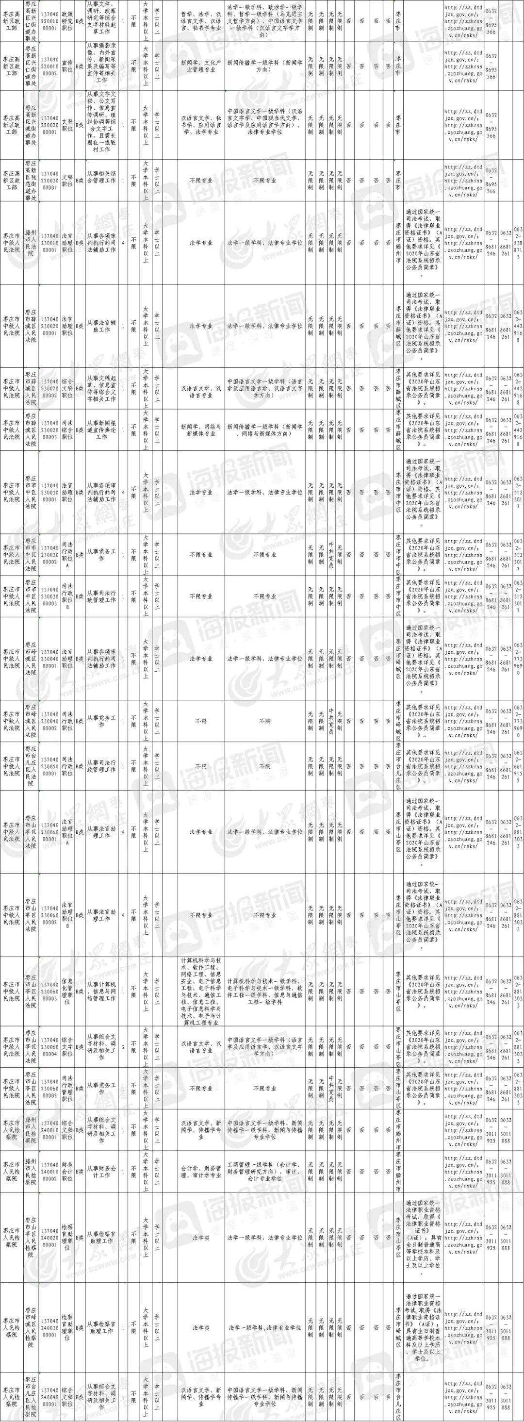 枣庄市各级机关招录公务员滕州详细职位表如下