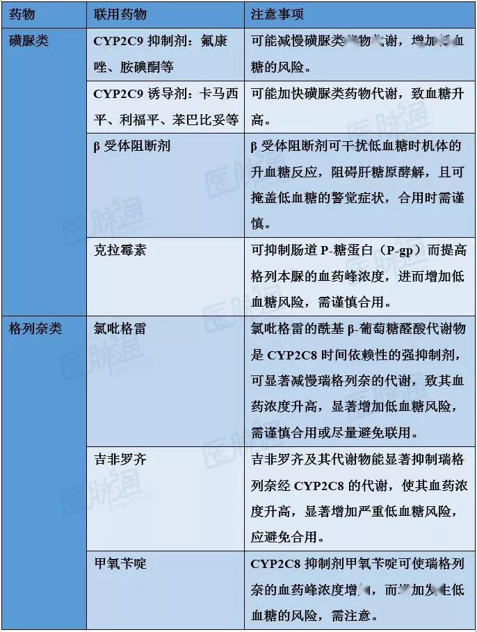 胰岛素促泌剂类降糖药的区别与选用这些你都清楚吗