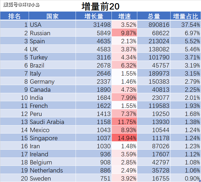 到目前为止新冠病毒在世界上风险最大和总量最大的5个国家