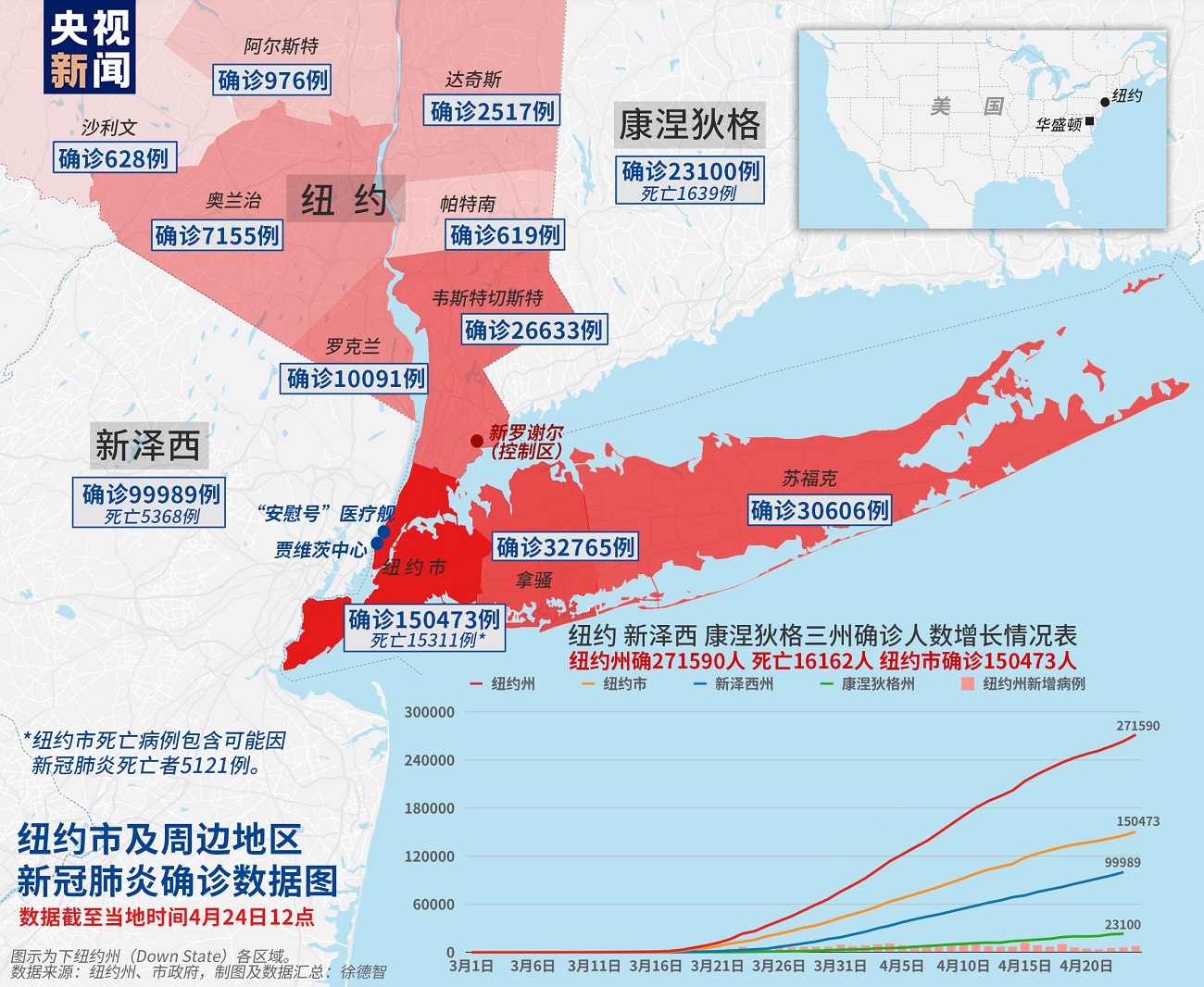 美國紐約州財政收入因新冠肺炎疫情減少133億美元 國際 第1張