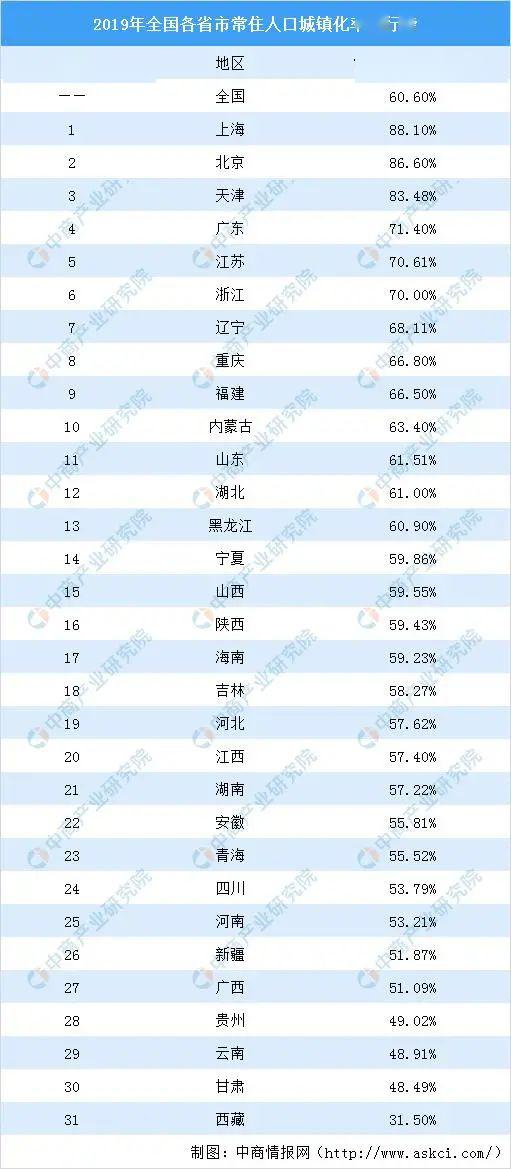 2019年全市常住人口城镇化率_常住人口登记卡