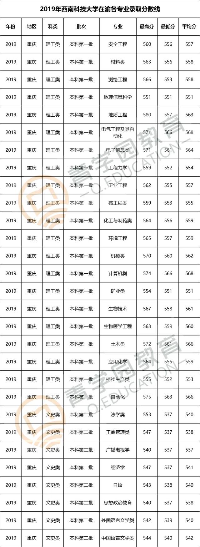 四川高校| 川大,西财,西南医科等大学在重庆录取分数线