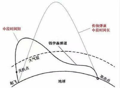 钱学森弹道美国俄罗斯都想要掌握其中到底有何玄机