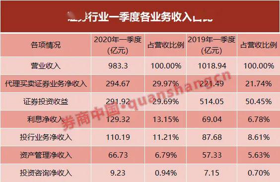 133家券商一季报出炉！自营收入几乎腰斩，15家出