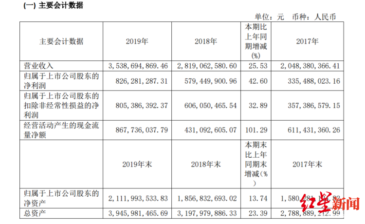 【水井坊】水井坊、舍得同天发布2019年报：营收利润均实现双增长，