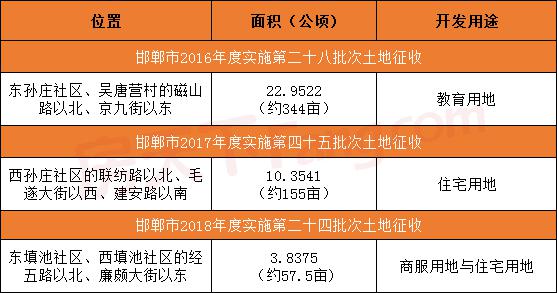 邯郸经开区再征地556亩涉及东填池西填池东孙庄西孙庄吴唐营