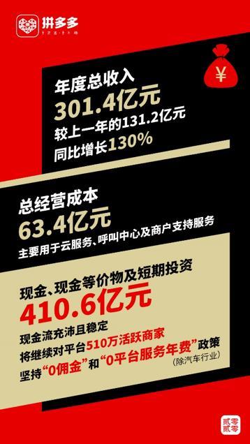 拼多多发布2019年年报：现金储备410.6亿元，现金流充沛稳定-科记汇