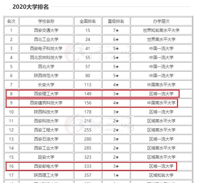 原创陕西这3所工科院校，虽为双非，就业不错，录分不高，中等生捡漏