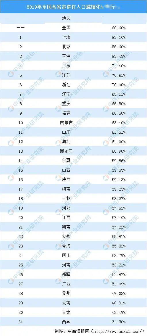 全国大学生人口比例排名_全国各省人口排名(2)