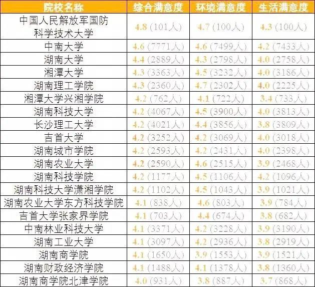 南科大@结果可能颠覆你的认知全国考生最满意大学TOP20名单出炉