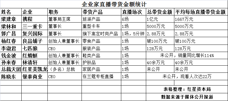 董明珠首秀带货20万元,格力充电宝卖最多,输了