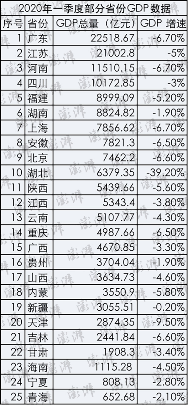 各省份一季度gdp_全国各省市一季度GDP增速出炉 重庆市稳坐第一(2)