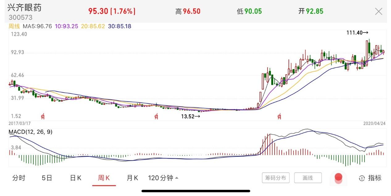 荣耀配资:股价翻7倍业绩疑点多,兴齐在给谁"上眼药"