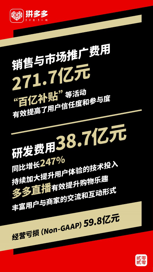 拼多多发布2019年年报 现金储备410.6亿元 将斥巨资支持上海市 五五购物节