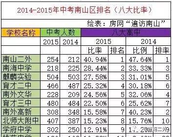 南山区初中排名_南山区初中学校(3)