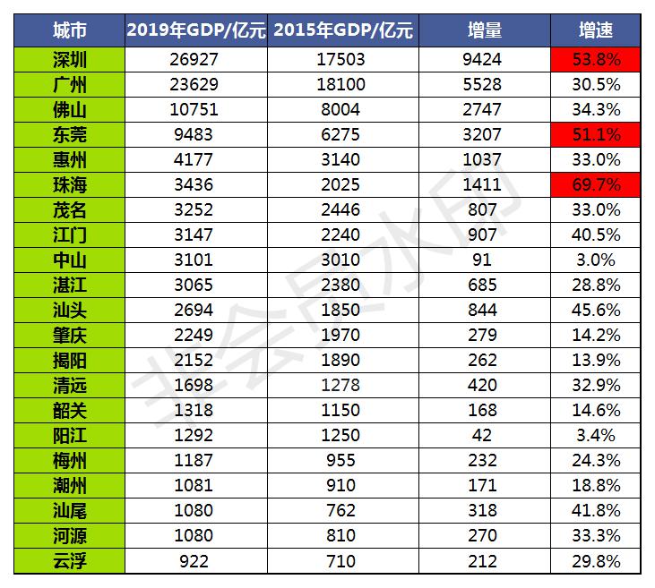 深圳gdp考核变化_中国城市gdp2017排名 中国城市GDP排名2017 深圳GDP2.2万亿超广州 国内财经(3)