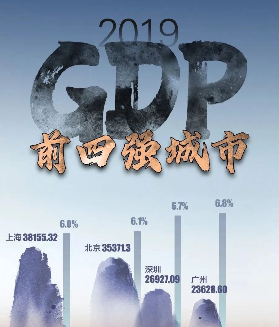 青岛gdp与上海gdp对比_上海突破3万亿!东莞反超西安,中国三季度GDP三十强揭晓