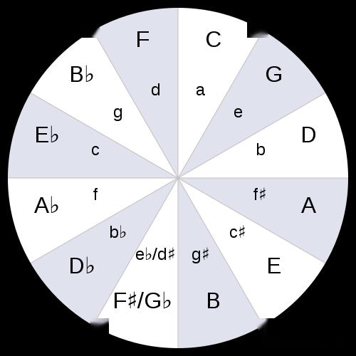 代理和弦的应用原则和总结的六种代理方式