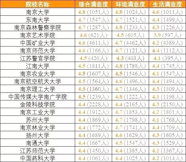 南科大@结果可能颠覆你的认知全国考生最满意大学TOP20名单出炉