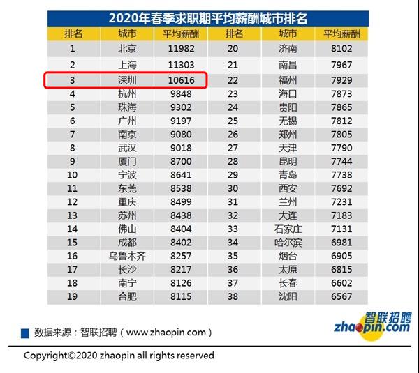 2020深圳平均工资和gdp_2016秋季十大高薪职业出炉(2)