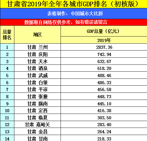 2019年度甘肃省各市GDP_甘肃省各市分布图