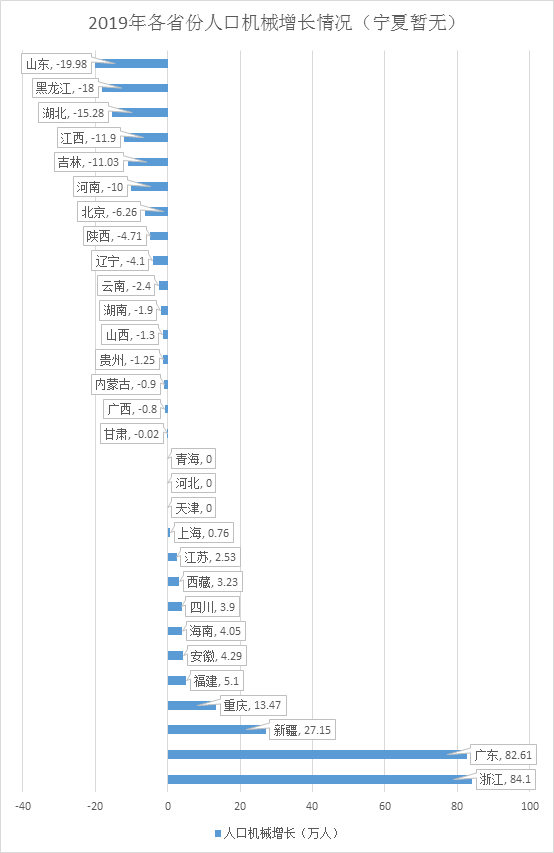 2021年重庆人口净流入_2019年人口净流入前五省份揭晓 浙江广东新疆重庆福建