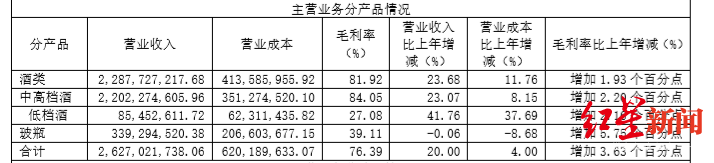 【水井坊】水井坊、舍得同天发布2019年报：营收利润均实现双增长，