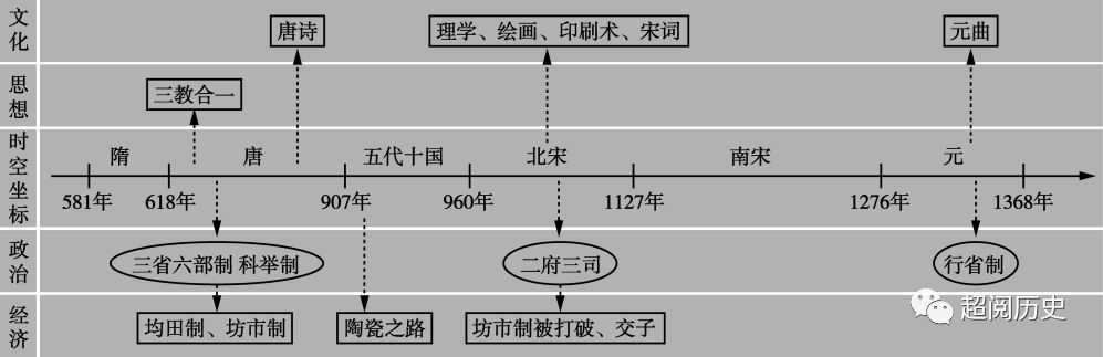 历史干货丨高中历史全套通史时间轴