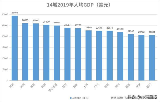 2121年荣昌人均gdp_万亿城市人均GDP比拼 深圳广州 退步 ,无锡南京赶超,江苏的 胜利