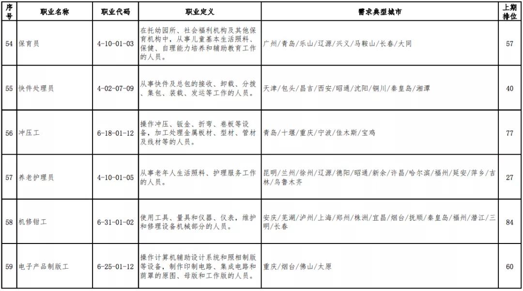 「高考」高考选专业可以参考2020年短缺职业排行