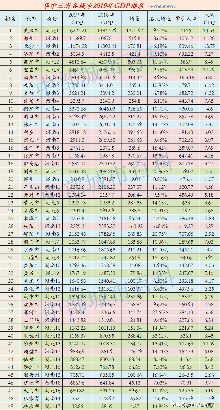 湖北县市gdp2019排名_2019年度湖北省地级城市人均GDP排名武汉市超14万元居全省第一