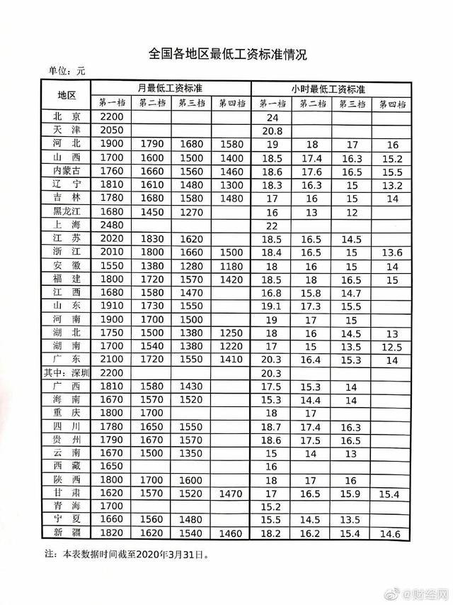 全国底薪2020最新标_2020年全国最低工资标准出炉!四川竟然是这个数!你的