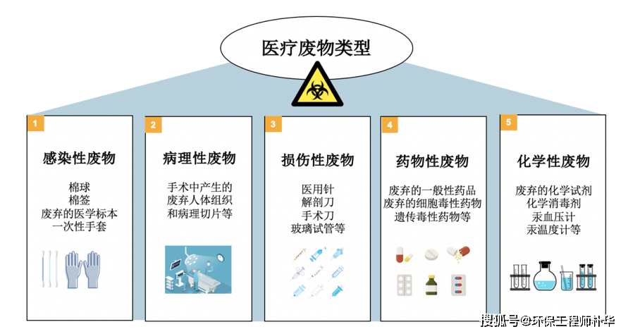 疫情期间激增的医疗废物都去哪了